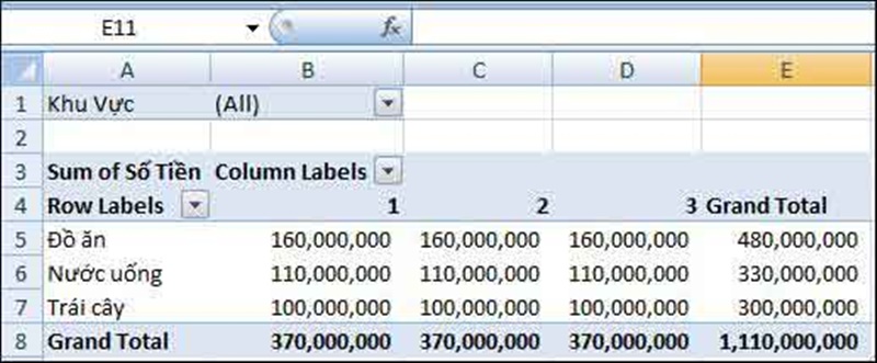 sau khi đã hoàn thành xong các bước trên của cách sử dụng pivot table excel 2013, bạn sẽ nhận lại được kết quả