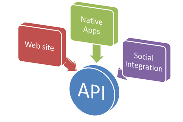 API là gì? Ứng dụng phổ biến của API hiện nay 1