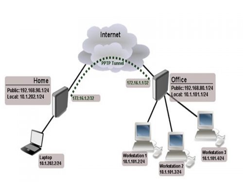 VPN là gì? Lý thuyết cơ bản về VPN cho người mới sử dụng