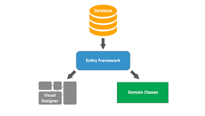 Entity Framework là gì? Vai Trò Trong Quản Lý Cơ Sở Dữ Liệu