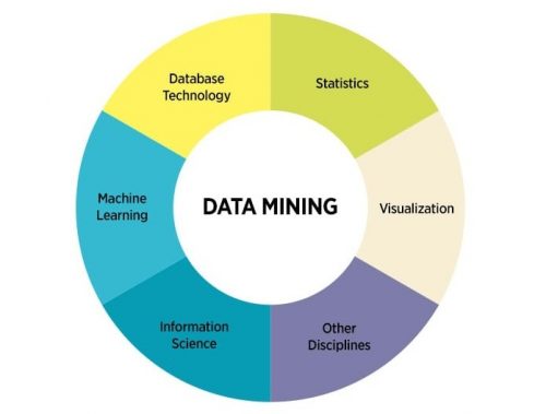Data Mining là Gì?  Lợi Ích Và Ứng dụng của Data Mining