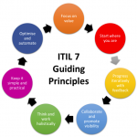 ITIL là Gì:Khái niệm, Ý Nghĩa, Phần Tử Chính và Lợi Ích