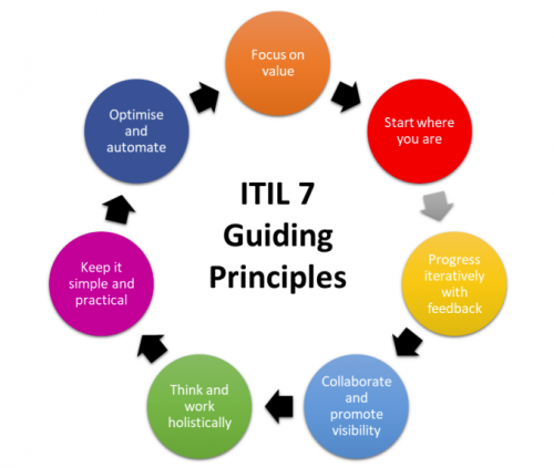 ITIL là Gì? Lợi ích và 5 phần tử chính của ITL