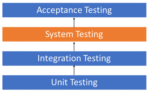 System Testing là Gì? Tìm Hiểu Về Phương Pháp Kiểm Tra Hệ Thống