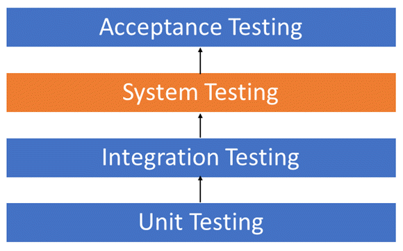 system testing là gì
